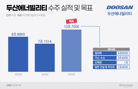수주 실적 '축배' 든 두산에너빌···&quot;아직 시작에 불과&quot;
