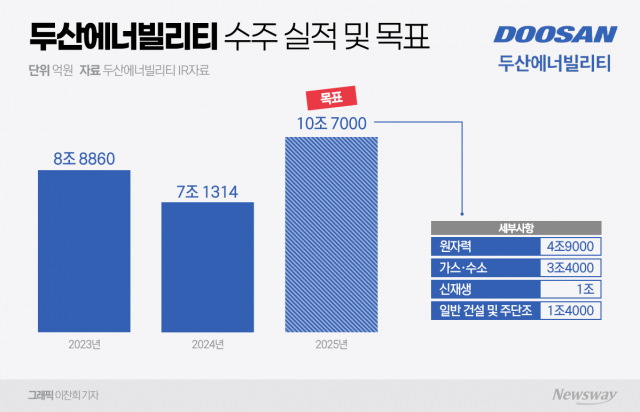 수주 실적 '축배' 든 두산에너빌···"아직 시작에 불과"