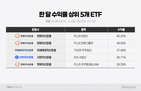 날개 단 한화그룹주 한화자산운용도 '방긋'···ETF 한 달 수익률 대박