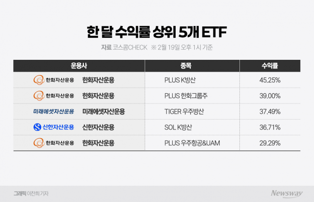 날개 단 한화그룹주 한화자산운용도 '방긋'···ETF 한 달 수익률 대박