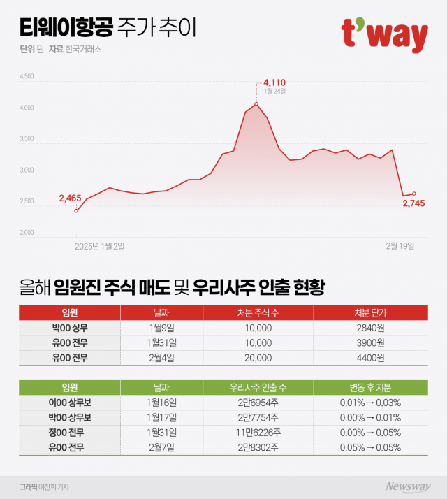 경영권 분쟁 전환점 맞은 티웨이항공···임원진 지분매각 행보 촉각