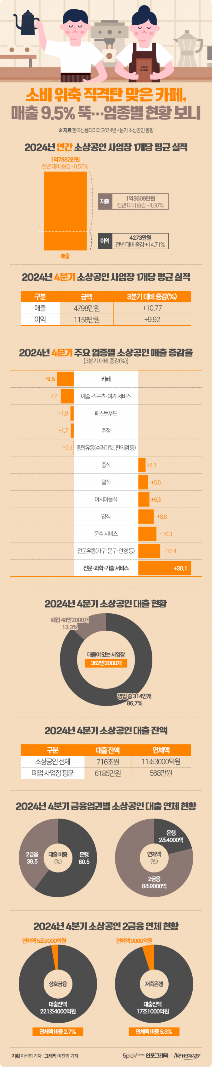 소비 위축 직격탄 맞은 카페, 매출 9.5% 뚝···업종별 현황 보니 기사의 사진