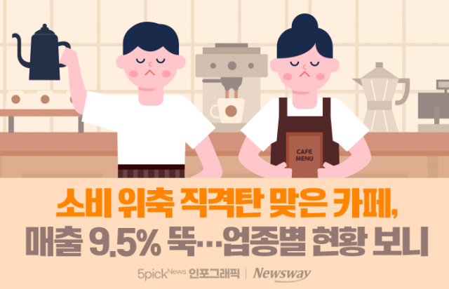 소비 위축 직격탄 맞은 카페, 매출 9.5% 뚝···업종별 현황 보니