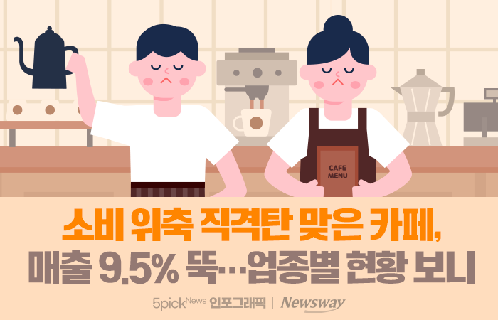 소비 위축 직격탄 맞은 카페, 매출 9.5% 뚝···업종별 현황 보니