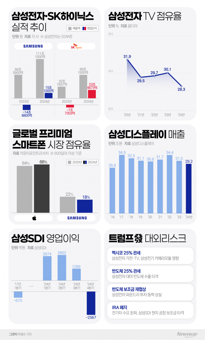 삼성, '총체적 위기' 극복 나선다···9년 만 全 임원 소집령의 의미 기사의 사진