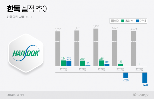 한독, 영입 인재도 '속수무책'··· 2년 연속 '역성장'