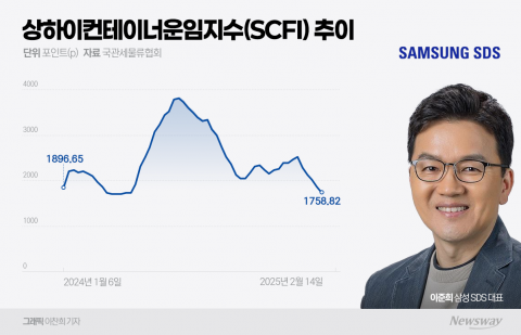 삼성SDS, 해상운임 하락에 '골머리'