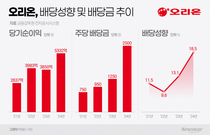 오리온, 해외서 번 돈 '주주'에 쏜다