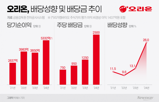 오리온, 해외서 번 돈 '주주'에 쏜다