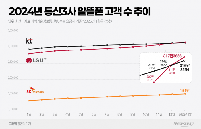 LGU+ '알뜰폰 전략' 통했다···KT 잡고 '1위' 유력