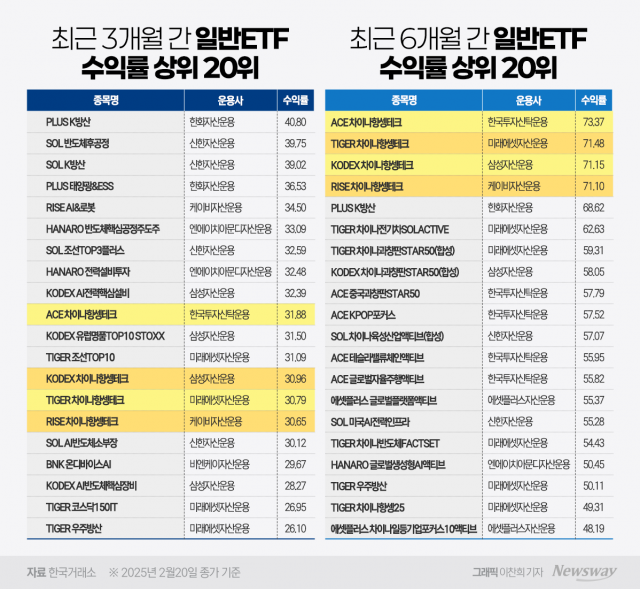 '美' 압박에도 6개월간 수익률 날았다···중국 테크 ETF의 반란