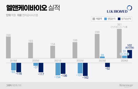 엘앤케이바이오 오목가슴 임플란트 FDA 승인···해외 확장 시동