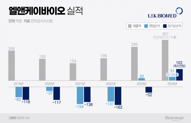 엘앤케이바이오 역대급 순이익···올해 히든 카드 있다