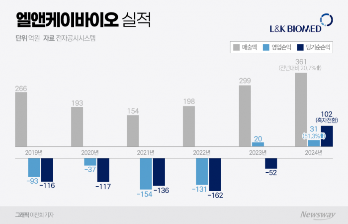 엘앤케이바이오 역대급 순이익···올해 히든 카드 있다 기사의 사진