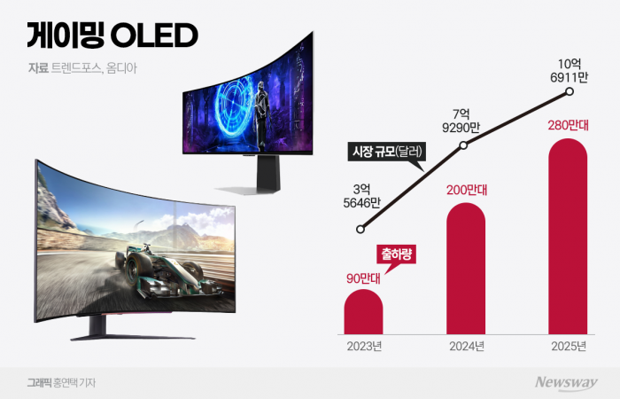 계절 타는 LG디스플레이, 게이밍 OLED '고삐' 기사의 사진