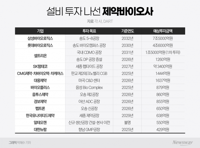 '생존 방안은 증설 뿐'···대대적 설비 투자 나선 제약바이오