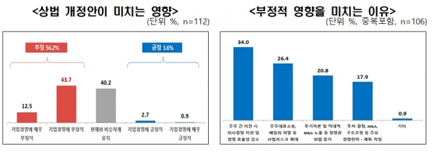 상장기업 절반 이상 "상법 개정 통과시 투자 등 기업경영 부정적 영향"