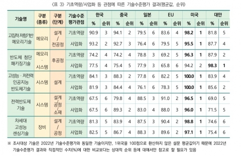 &quot;중국, 한국 반도체 기술 수준 2년 만에 뛰어넘었다&quot;