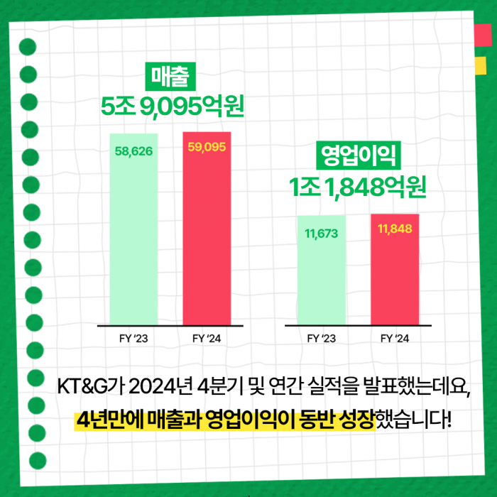 KT&G, 수익성 중심 실적 턴어라운드! 적극적인 주주환원 예고 기사의 사진