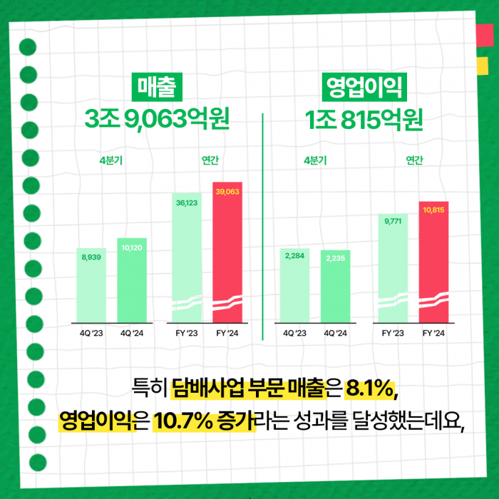 KT&G, 수익성 중심 실적 턴어라운드! 적극적인 주주환원 예고 기사의 사진