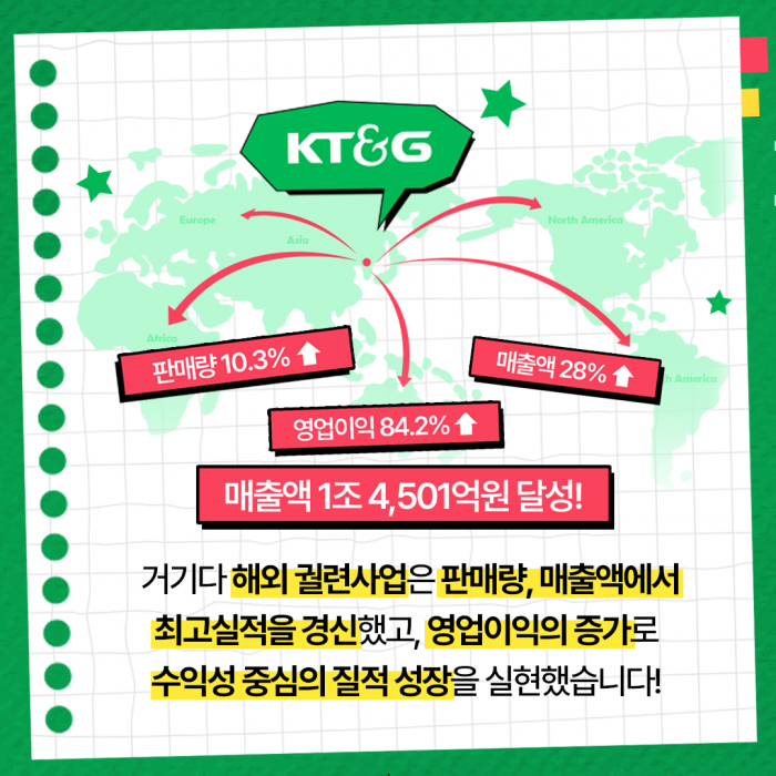 KT&G, 수익성 중심 실적 턴어라운드! 적극적인 주주환원 예고 기사의 사진