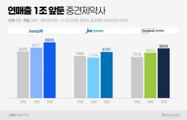 '1조 클럽' 기대감 HK이노엔·중외·동국제약 작년 성적표