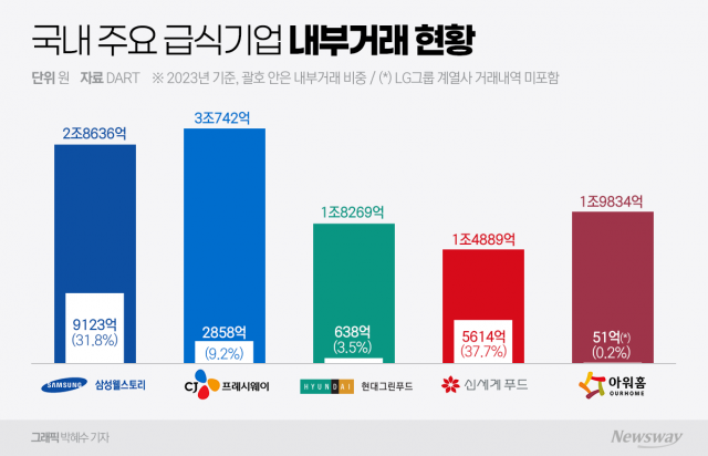 삼성·현대百·CJ·신세계에 한화까지...대기업 단체급식 왜?