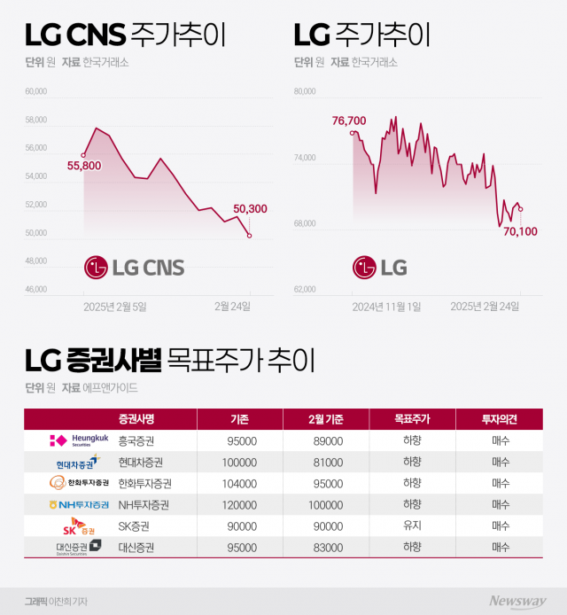 공모가 회복 멀어지는 LG CNS··· LG 주가마저 '흔들'