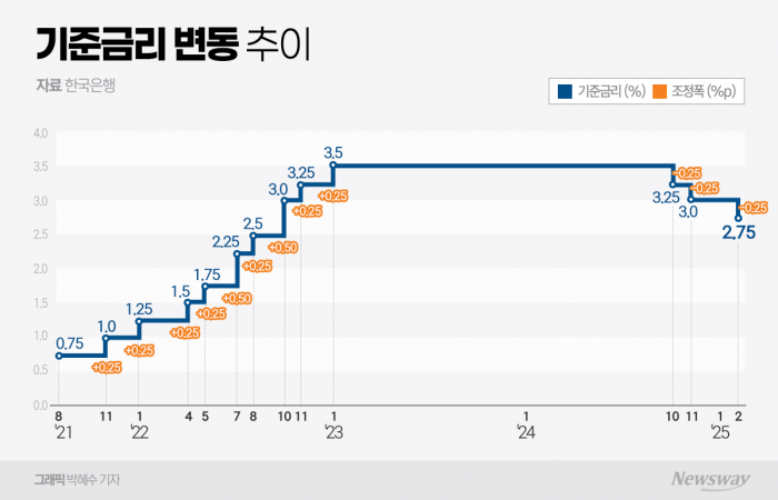 기준금리 2%대로 낮춘 한은···"환율보다 내수회복이 먼저"(종합) 기사의 사진