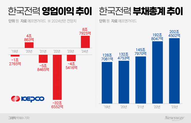 한전, 작년 턴어라운드 했지만···40조 적자 해소하려면 10년 걸린다