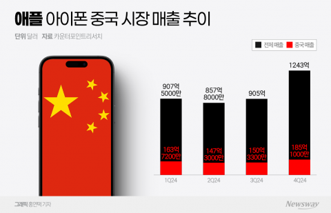 작년 中 판매 줄었던 애플, 하반기에 힘 주는 LG이노텍