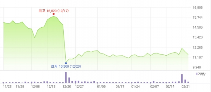 지난 3개월간의 차바이오텍 주가 흐름. 사진=네이버증권 화면 캡쳐