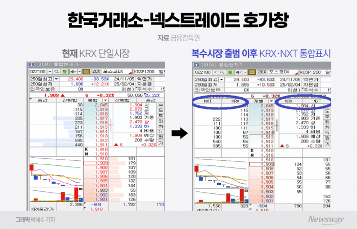 개장 앞두고 SOR 마지막 점검···증권사들 거래매체 서비스 중단 예고 기사의 사진