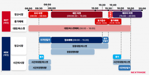 &quot;하루 12시간 주식 거래&quot;···68년 만에 '경쟁체제' 달라지는 것들은