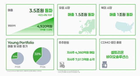 서정진 '3.5조' 연매출 약속 지켰다···영업익·순이익은 ↓