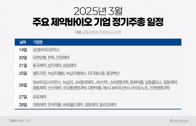 주총 앞둔 제약바이오 '승계 준비·신사업 추진' 박차