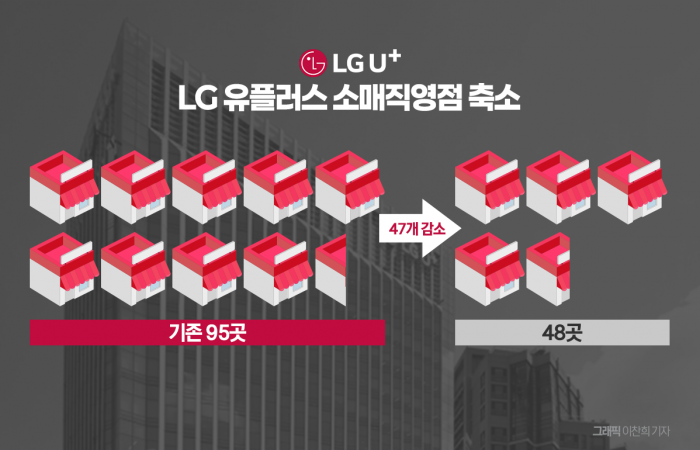 LGU+가 소매직영점 수를 연내 절반으로 줄인다. 그래픽=이찬희 기자