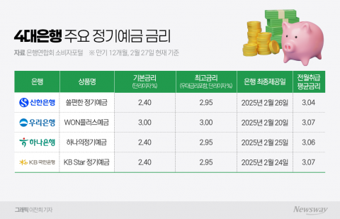 &quot;이러다 다 뺏길라&quot;···7%대 적금 쏟아내는 은행권