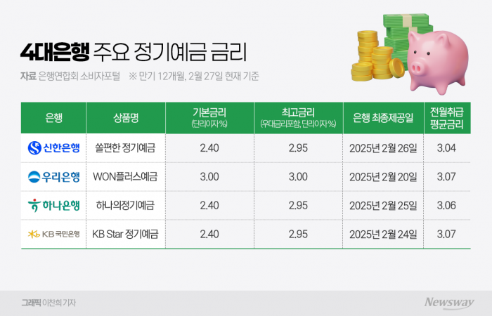 "이러다 다 뺏길라"···7%대 적금 쏟아내는 은행권 기사의 사진