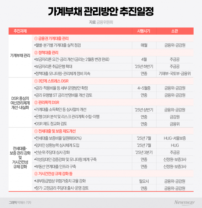 올해 가계부채 증가율 3.8% 이내 관리···인뱅도 보금자리론 취급 가능(종합) 기사의 사진