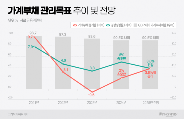 올해 가계부채 증가율 3.8% 이내 관리···인뱅도 보금자리론 취급 가능(종합)