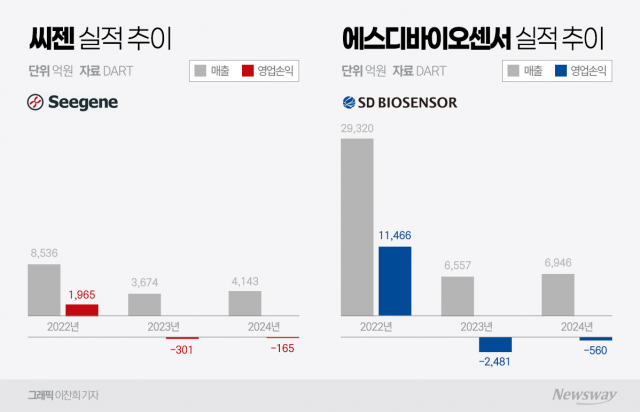 '脫 코로나' 본격화···씨젠·에스디바이오센서 실적 회복세