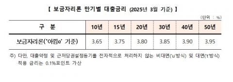 주택금융공사, 3월 보금자리론 금리 동결···최저 연 2.65%