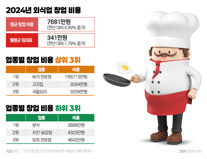 창업 비용 가장 적게 드는 외식 업종은 '○○집' 기사의 사진