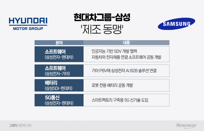 현대차-삼성 '맞손'···'제조 동맹'에 담긴 의미 기사의 사진