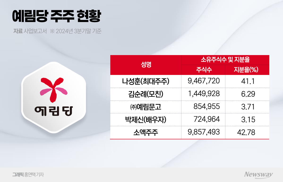 티웨이홀딩스 매각대금 쥔 예림당, 10년 만에 배당 나설까 - 뉴스웨이