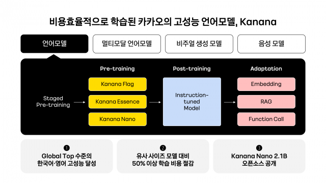 카카오, 초거대 AI '카나나 플래그' 개발 완료···경량 모델 오픈소스 공개