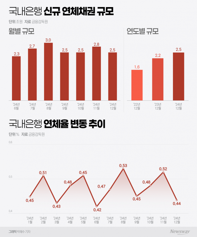 연체율 치솟는 시중은행...부실채권 정리 부담 더 높아진다