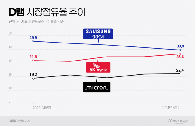 격차 1년새 '13.7%p→2.7%P'···SK하이닉스, D램 시장 1위 등극할까