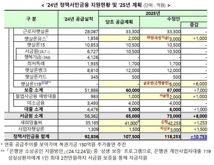 자료=금융위 제공